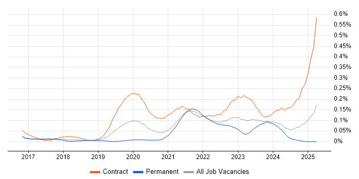 Job vacancy trend for Azure Data Engineer in the South West Job vacancy trend for Azure Data Engineer in the South West
