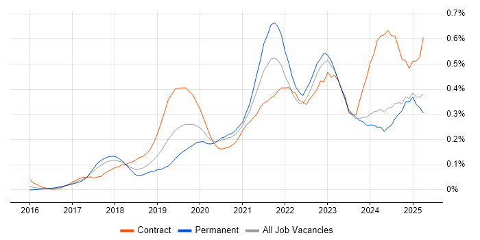 Job vacancy trend for Azure Data Factory in the South West Job vacancy trend for Azure Data Factory in the South West