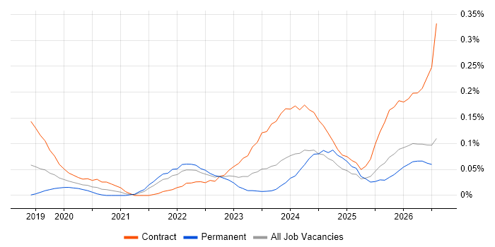 Azure Databricks job vacancy trend in the South West