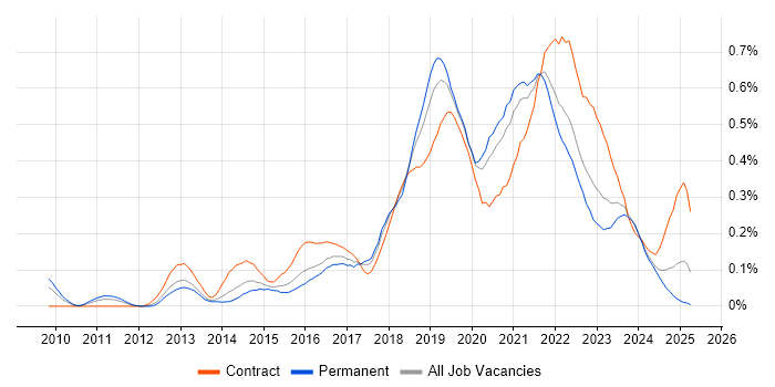 Job vacancy trend for Azure Developer in the South West Job vacancy trend for Azure Developer in the South West