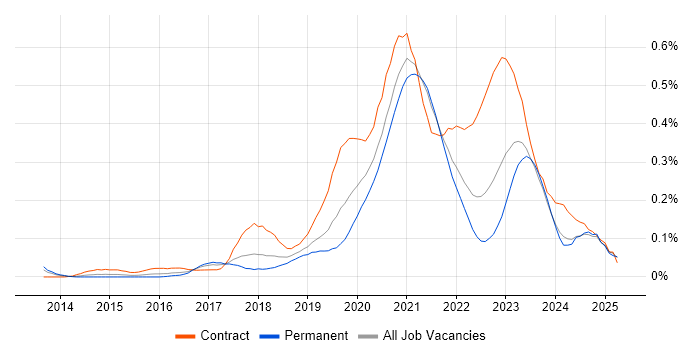 Job vacancy trend for Azure DevOps Engineer in the South West Job vacancy trend for Azure DevOps Engineer in the South West