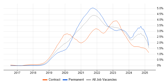 Job vacancy trend for Azure DevOps in the South West Job vacancy trend for Azure DevOps in the South West