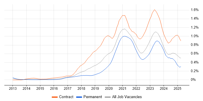 Job vacancy trend for Azure Engineer in the South West Job vacancy trend for Azure Engineer in the South West