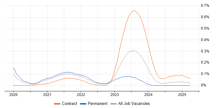 Job vacancy trend for Azure Event Grid in the South West Job vacancy trend for Azure Event Grid in the South West