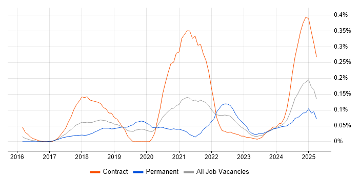 Job vacancy trend for Azure ExpressRoute in the South West Job vacancy trend for Azure ExpressRoute in the South West