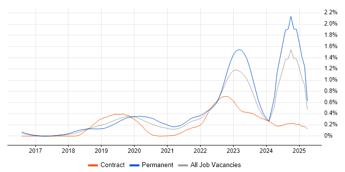 Job vacancy trend for Azure Functions in the South West