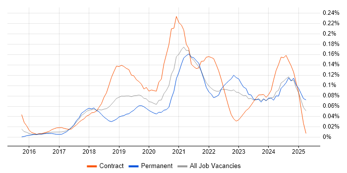 Job vacancy trend for Azure Infrastructure Engineer in the South West Job vacancy trend for Azure Infrastructure Engineer in the South West
