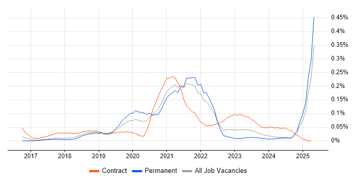 Job vacancy trend for Azure Key Vault in the South West Job vacancy trend for Azure Key Vault in the South West