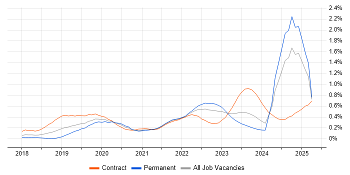 Job vacancy trend for Azure Logic Apps in the South West