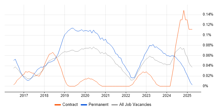Job vacancy trend for Azure Machine Learning in the South West