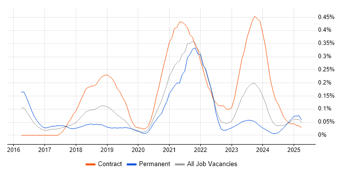 Job vacancy trend for Azure Monitor in the South West