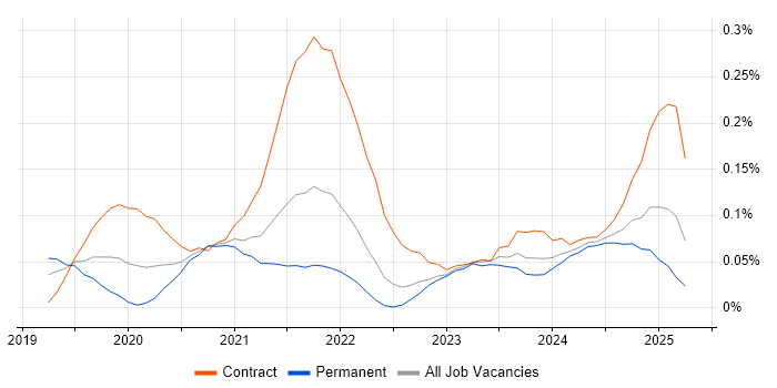 Job vacancy trend for Azure Pipelines in the South West