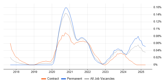 Job vacancy trend for Azure Platform Engineer in the South West Job vacancy trend for Azure Platform Engineer in the South West