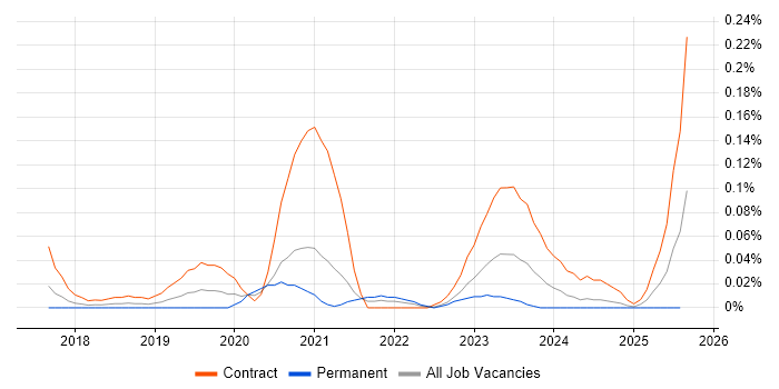 Job vacancy trend for Azure Security Engineer in the South West Job vacancy trend for Azure Security Engineer in the South West