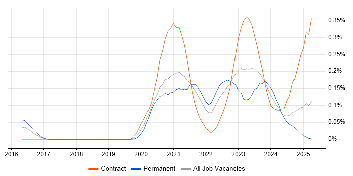 Job vacancy trend for Azure Sentinel in the South West Job vacancy trend for Azure Sentinel in the South West