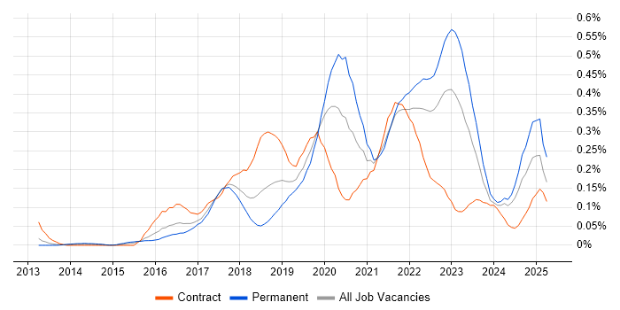 Job vacancy trend for Azure Service Bus in the South West Job vacancy trend for Azure Service Bus in the South West