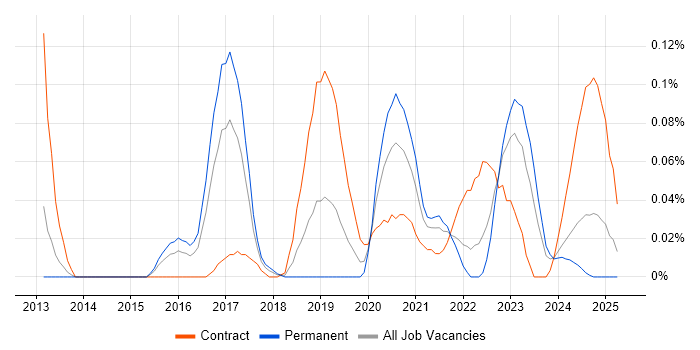 Job vacancy trend for Azure Specialist in the South West Job vacancy trend for Azure Specialist in the South West