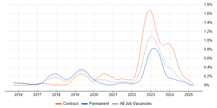 Job vacancy trend for Azure Stack in the South West