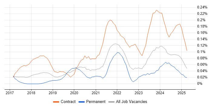 Job vacancy trend for Azure Storage in the South West Job vacancy trend for Azure Storage in the South West