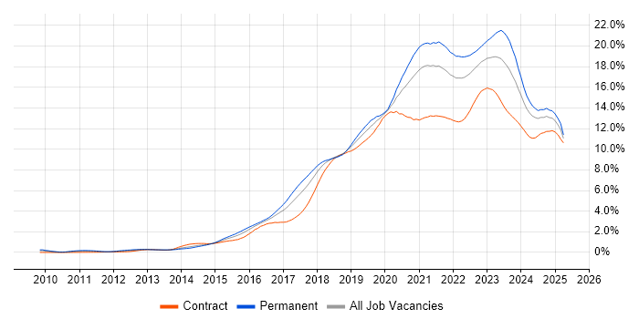Job vacancy trend for Azure in the South West Job vacancy trend for Azure in the South West