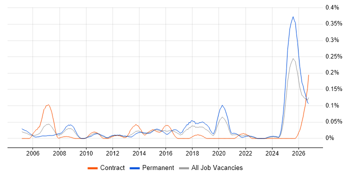 B2B Marketing job vacancy trend in the South West