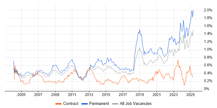 Job vacancy trend for B2B in the South West Job vacancy trend for B2B in the South West