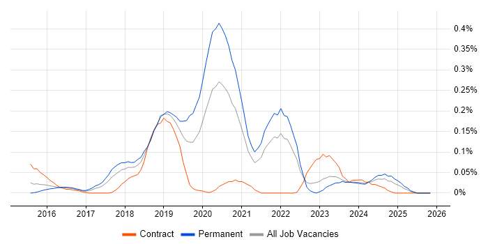 Babel job vacancy trend in the South West
