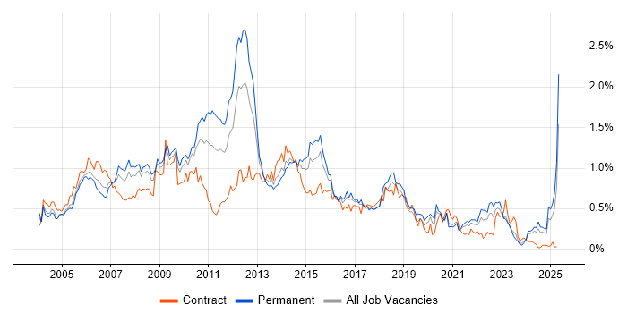 Job vacancy trend for Back Office in the South West Job vacancy trend for Back Office in the South West