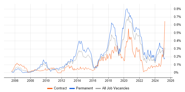 Job vacancy trend for Backend Developer in the South West