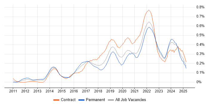 Job vacancy trend for Backlog Management in the South West Job vacancy trend for Backlog Management in the South West