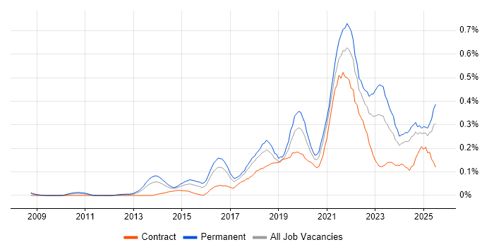 Job vacancy trend for Backlog Prioritisation in the South West Job vacancy trend for Backlog Prioritisation in the South West