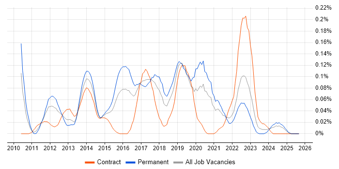 Balsamiq job vacancy trend in the South West Balsamiq job vacancy trend in the South West