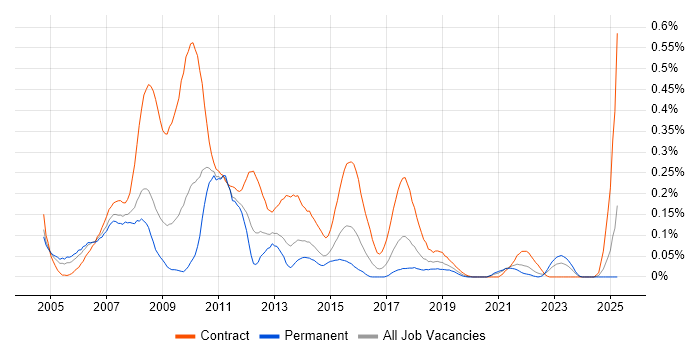 Job vacancy trend for Banking Business Analyst in the South West Job vacancy trend for Banking Business Analyst in the South West