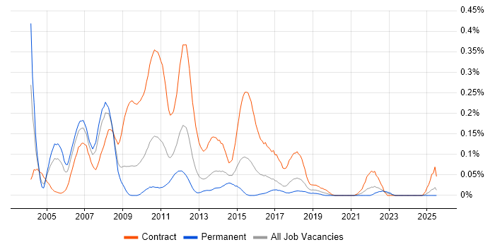 Job vacancy trend for Banking Project Manager in the South West