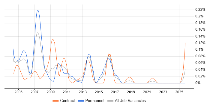 BAPI job vacancy trend in the South West