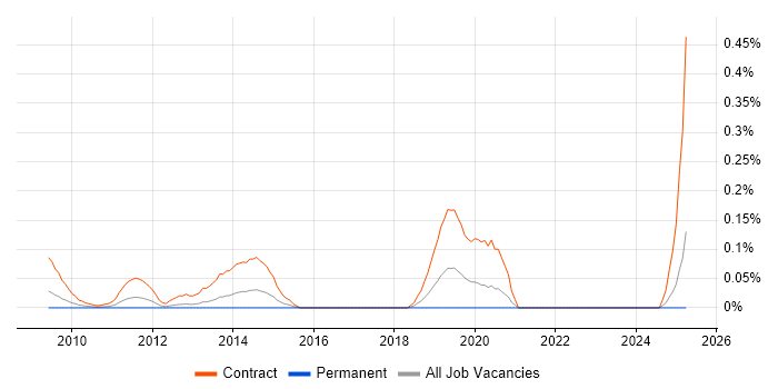 Job vacancy trend for BASE24 Developer in the South West Job vacancy trend for BASE24 Developer in the South West