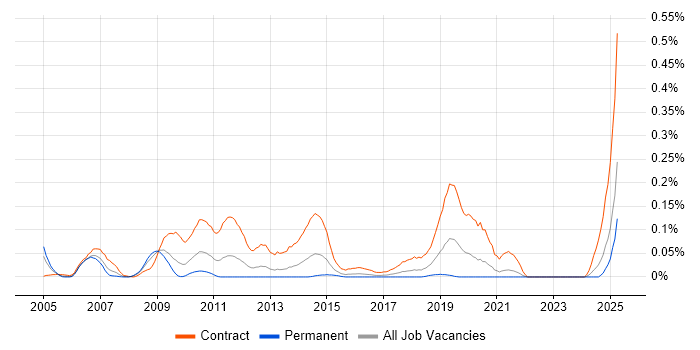 Job vacancy trend for BASE24 in the South West Job vacancy trend for BASE24 in the South West