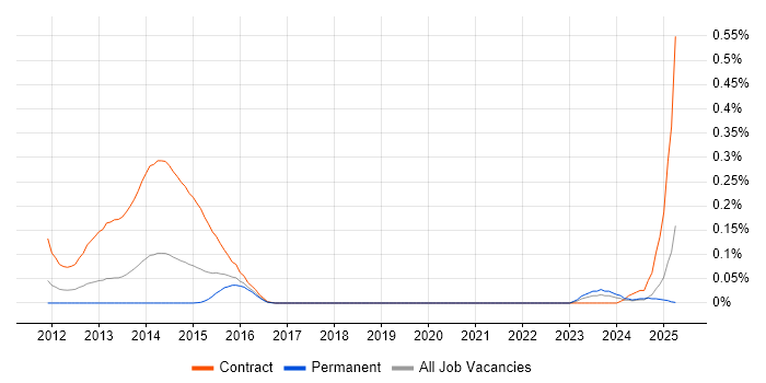 Job vacancy trend for Basel III in the South West Job vacancy trend for Basel III in the South West