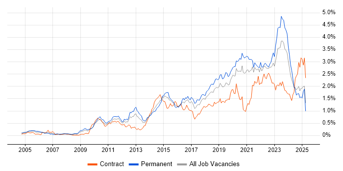 Job vacancy trend for Bash in the South West Job vacancy trend for Bash in the South West