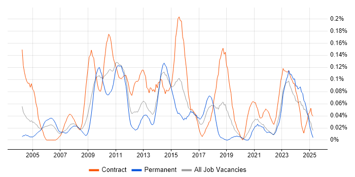 Job vacancy trend for Batch Processing in the South West Job vacancy trend for Batch Processing in the South West