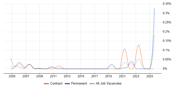 Job vacancy trend for Battery Management in the South West