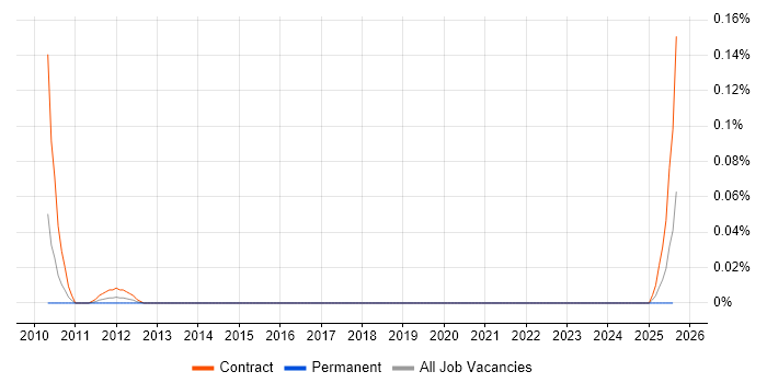 Job vacancy trend for Bazaar in the South West
