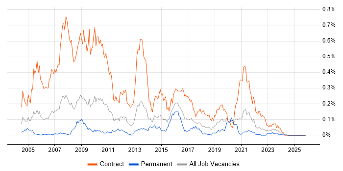 BC Cleared job vacancy trend in the South West