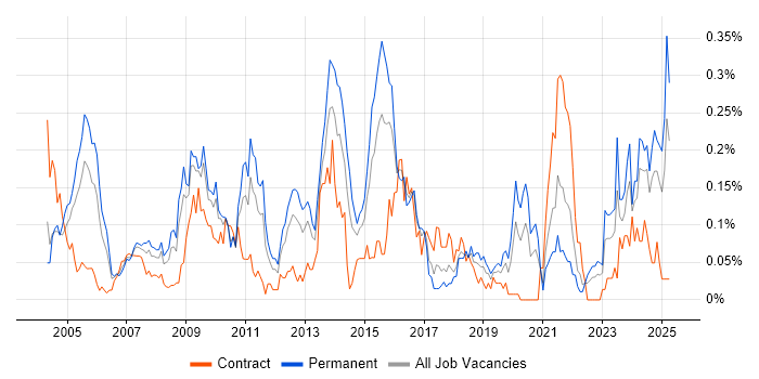 Job vacancy trend for BCP in the South West
