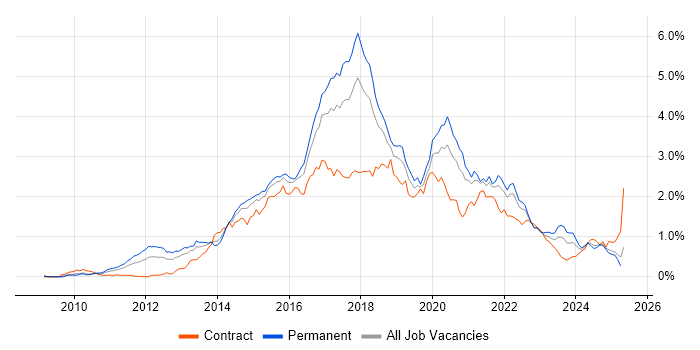 Job vacancy trend for BDD in the South West Job vacancy trend for BDD in the South West