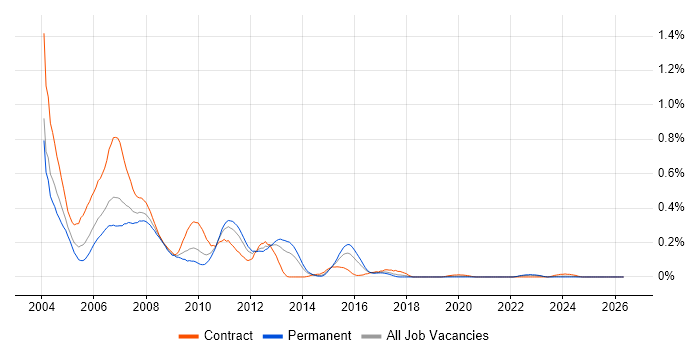 BEA job vacancy trend in the South West