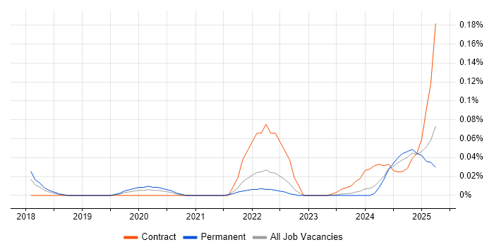 Job vacancy trend for Behavioural Analytics in the South West Job vacancy trend for Behavioural Analytics in the South West