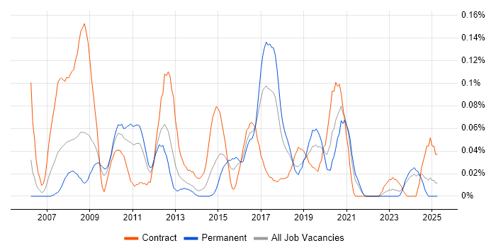Job vacancy trend for Behavioural Change in the South West
