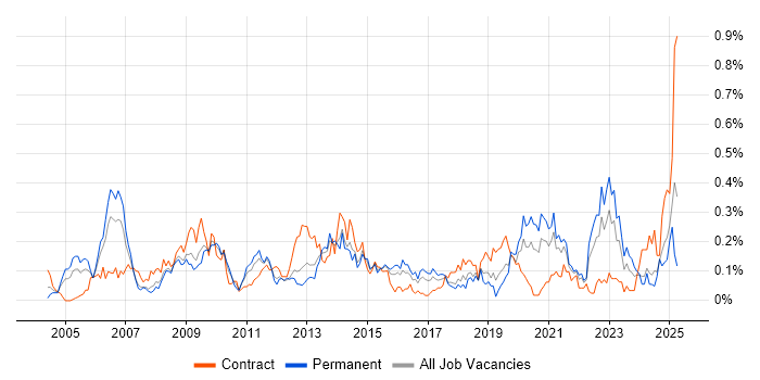Job vacancy trend for Benchmarking in the South West Job vacancy trend for Benchmarking in the South West