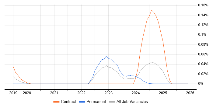 BeyondTrust job vacancy trend in the South West